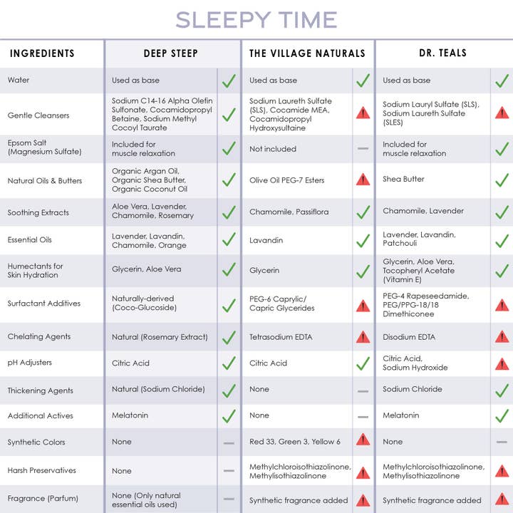 Deep Steep Clean Beauty - Wholesale Bubble Bath - Epsom Salt Bubble Bath - Sleepy Time 10 fl oz2