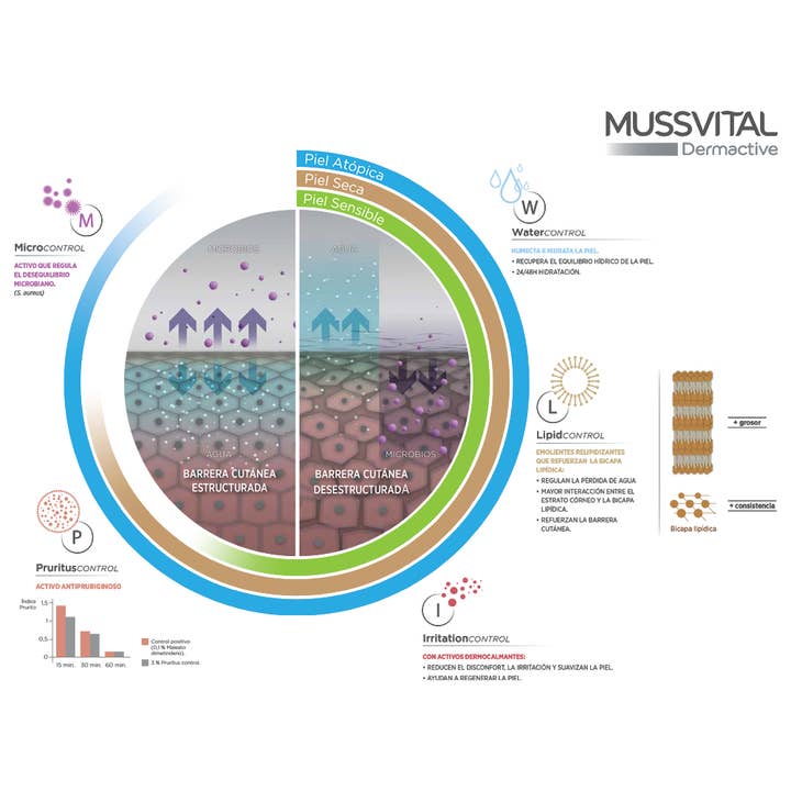 Peroxfarma, S.A. - Wholesale Body Cream/Lotion - Mussvital Dermactive Atopic Skin Emollient Lotion 750 ml3