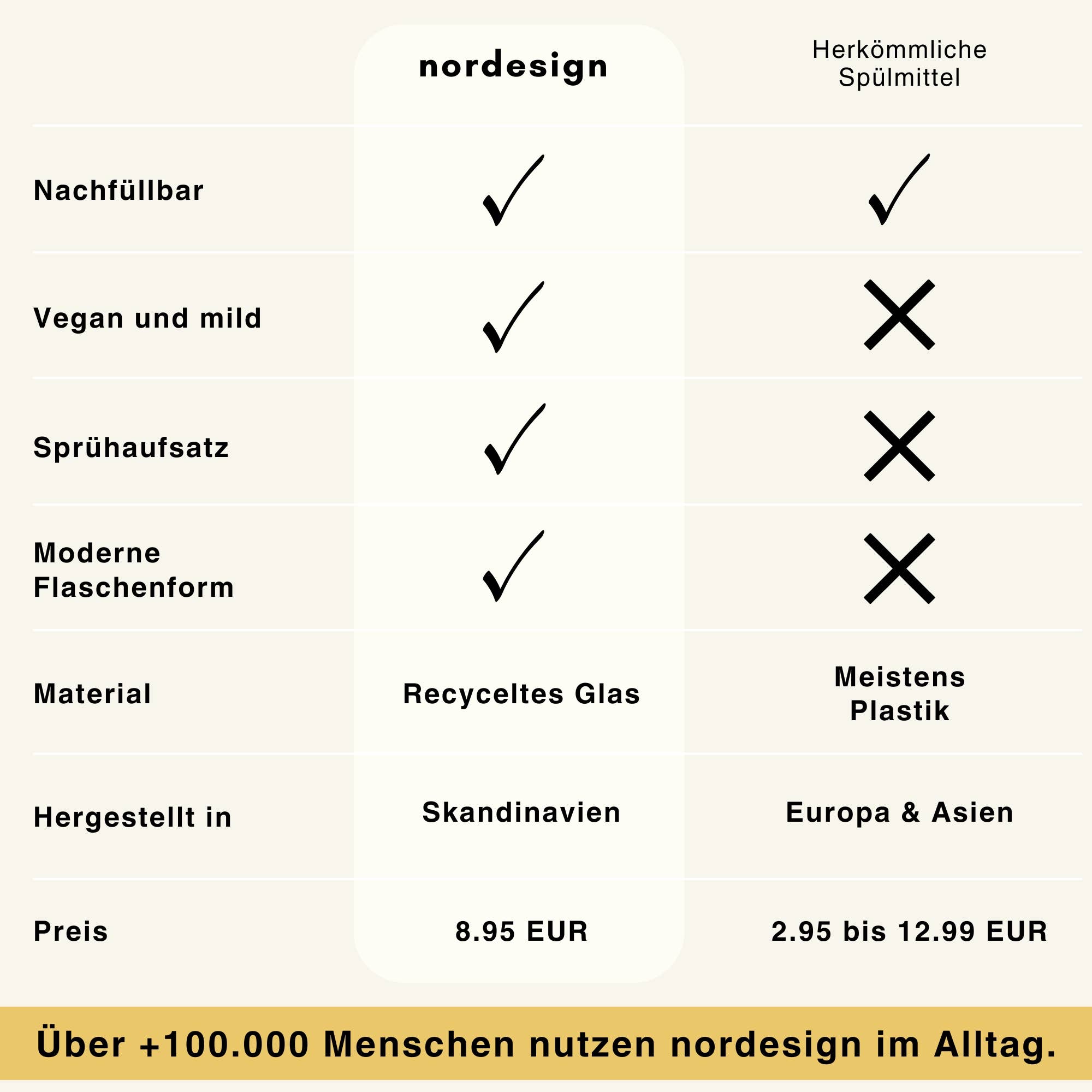 nordesign – Engroshandel Opvaskemiddel – Opvaskemiddel (250 ml) – Duft: Noter af hvid blomst6