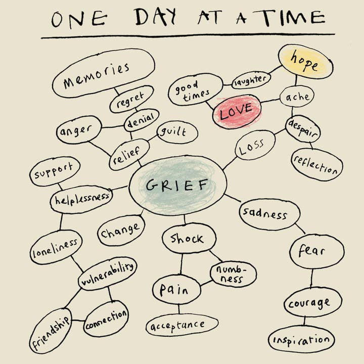 ”Grief Mindmap” gratulationskort, FP844 för wholesale av Poet and Painter