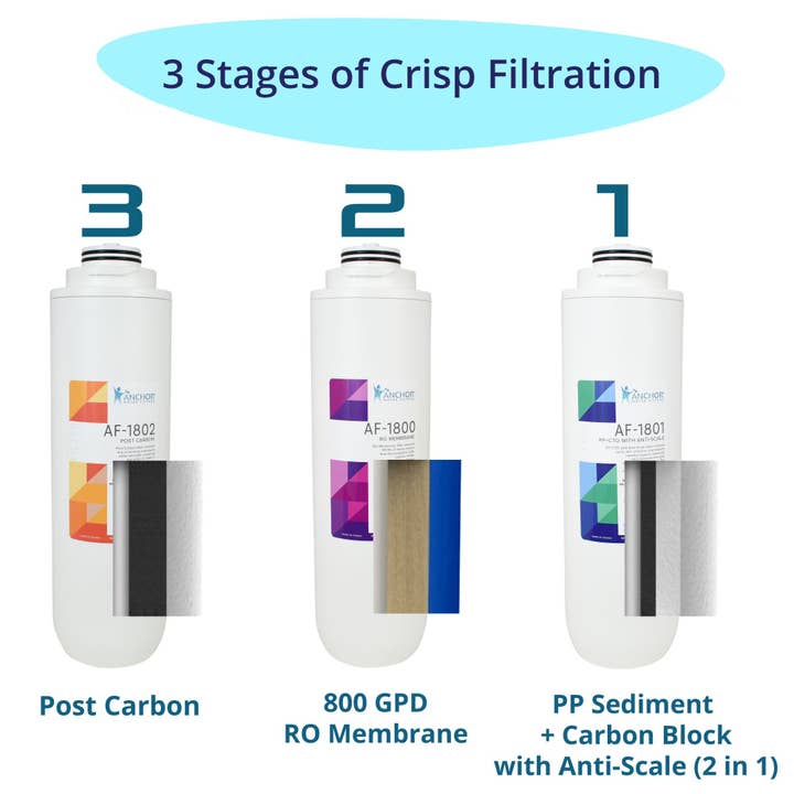 Anchor Water Filters - Wholesale Kitchen Appliance - Anchor EcoFlo 800 GPD Tankless Reverse Osmosis Water Purification Under Sink Filtration System4