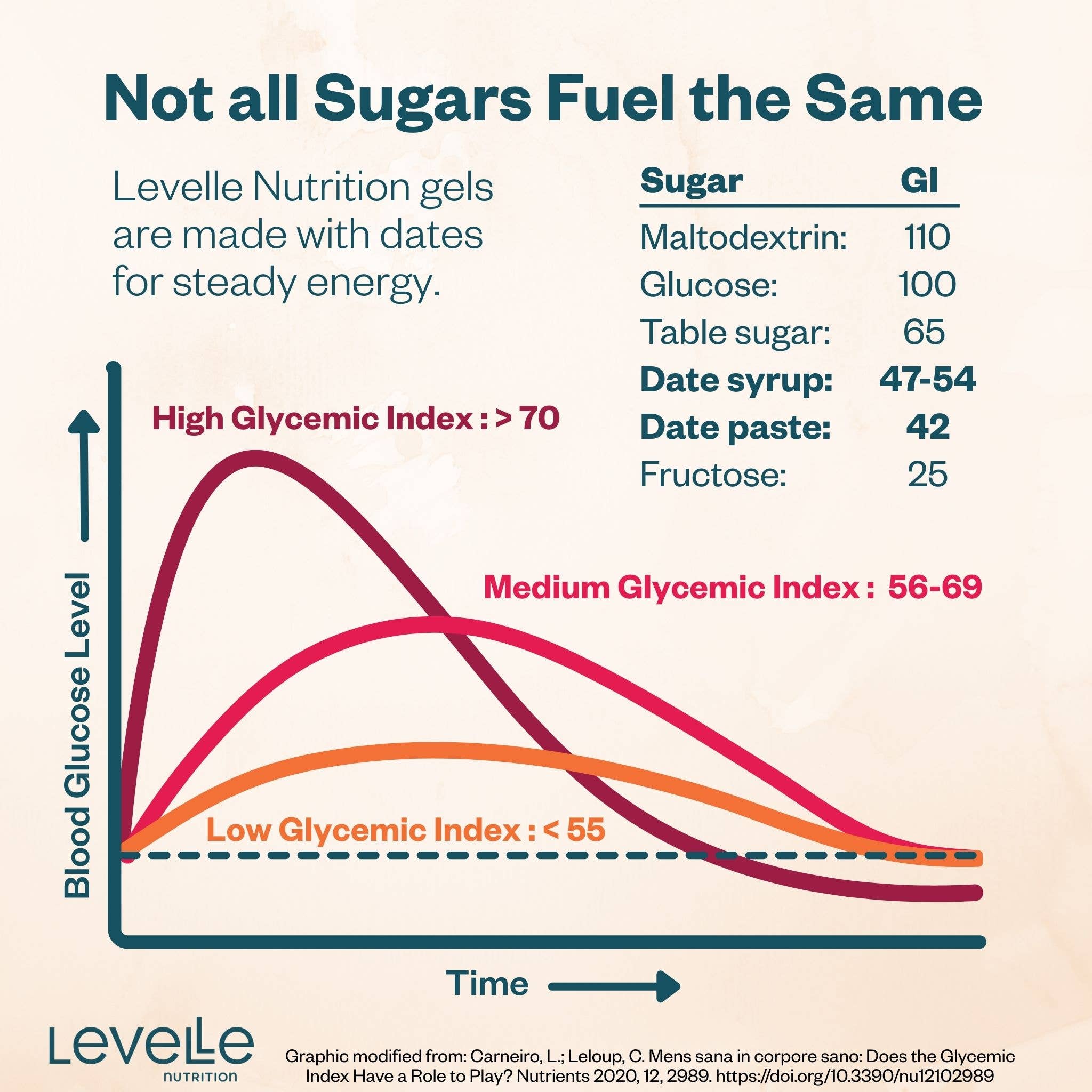 Levelle Nutrition - Wholesale Sports/Energy Drink - Yes We Cran! Energy Gel - Vegan, Real Food (40g)3