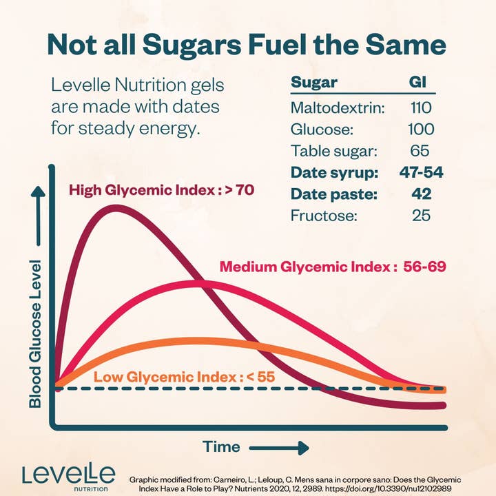 Levelle Nutrition - Wholesale Sports/Energy Drink - Yes We Cran! Energy Gel - Vegan, Real Food (40g)3