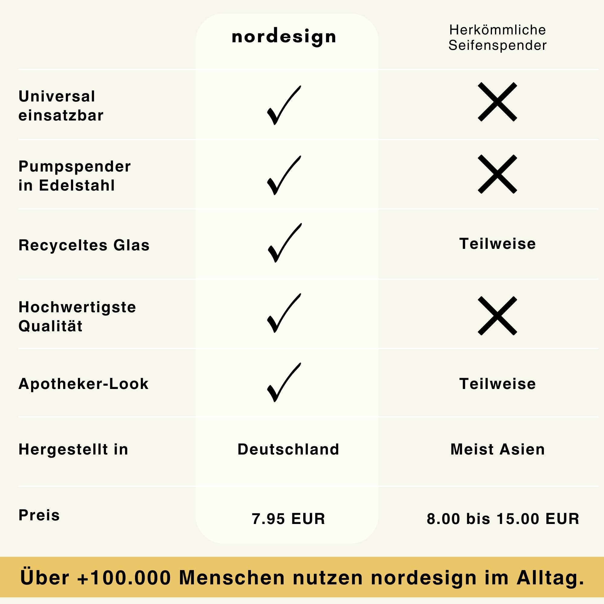 nordesign - Wholesale Soap Dispenser - Soap dispenser (300ml, empty) - With stainless steel attachment4