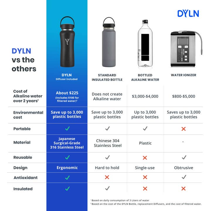 DYLN - Wholesale Water Bottle - DYLN 25 oz Water Bottle | Hydrogen-rich Alkaline Water5