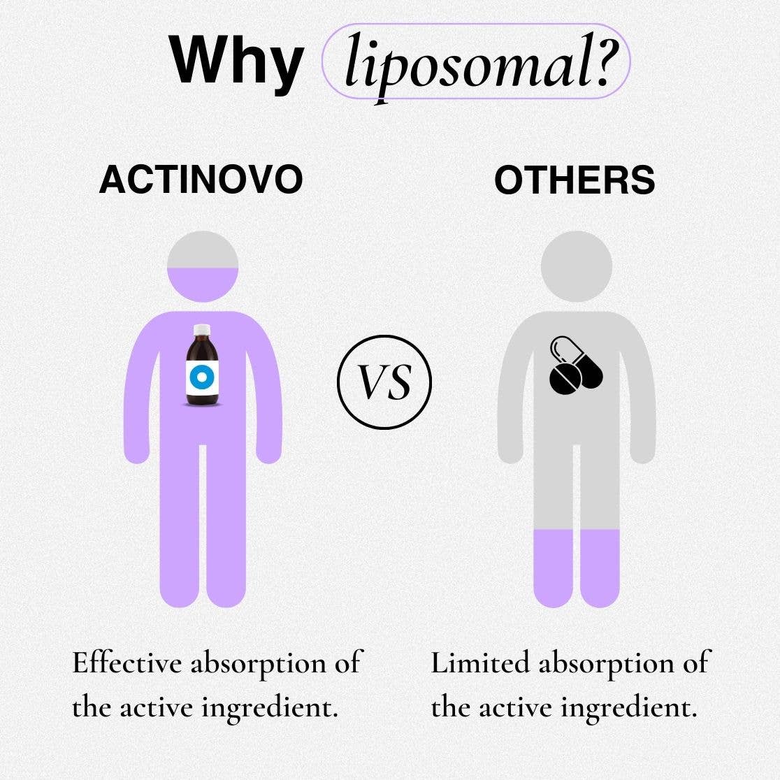 ActiNovo - Wholesale Oral Supplement/Vitamin - Liposomal Cell Recovery4