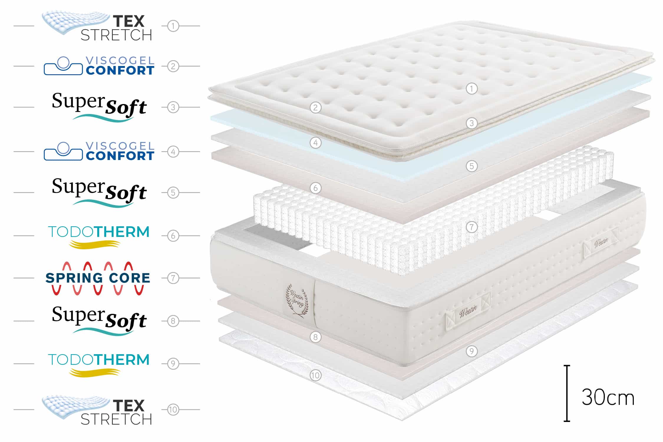 Moonia - Venta al por mayor Cama - Colchón Muelles Ensacados Westin Spring, 30cm, 140x190cm9