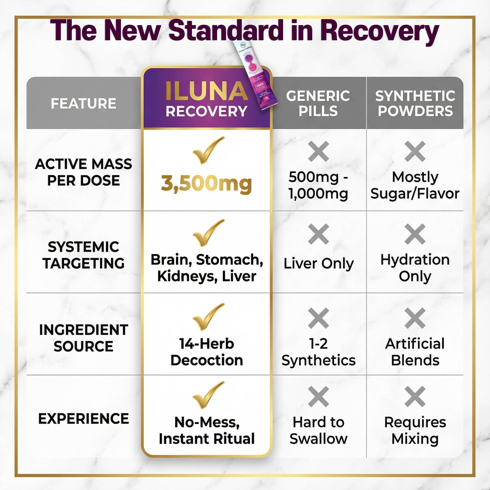 Modern Herbs – wholesale Oral supplement/vitamin – Herb-based Hangover Prevention | ILUNA Recovery  (1 Box)7