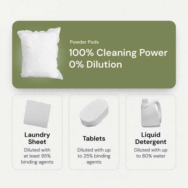 Grab Green - Wholesale Laundry Detergent Powder/Pods - 3 in 1 Laundry Detergent Pods, Fragrance Free, 60 Loads