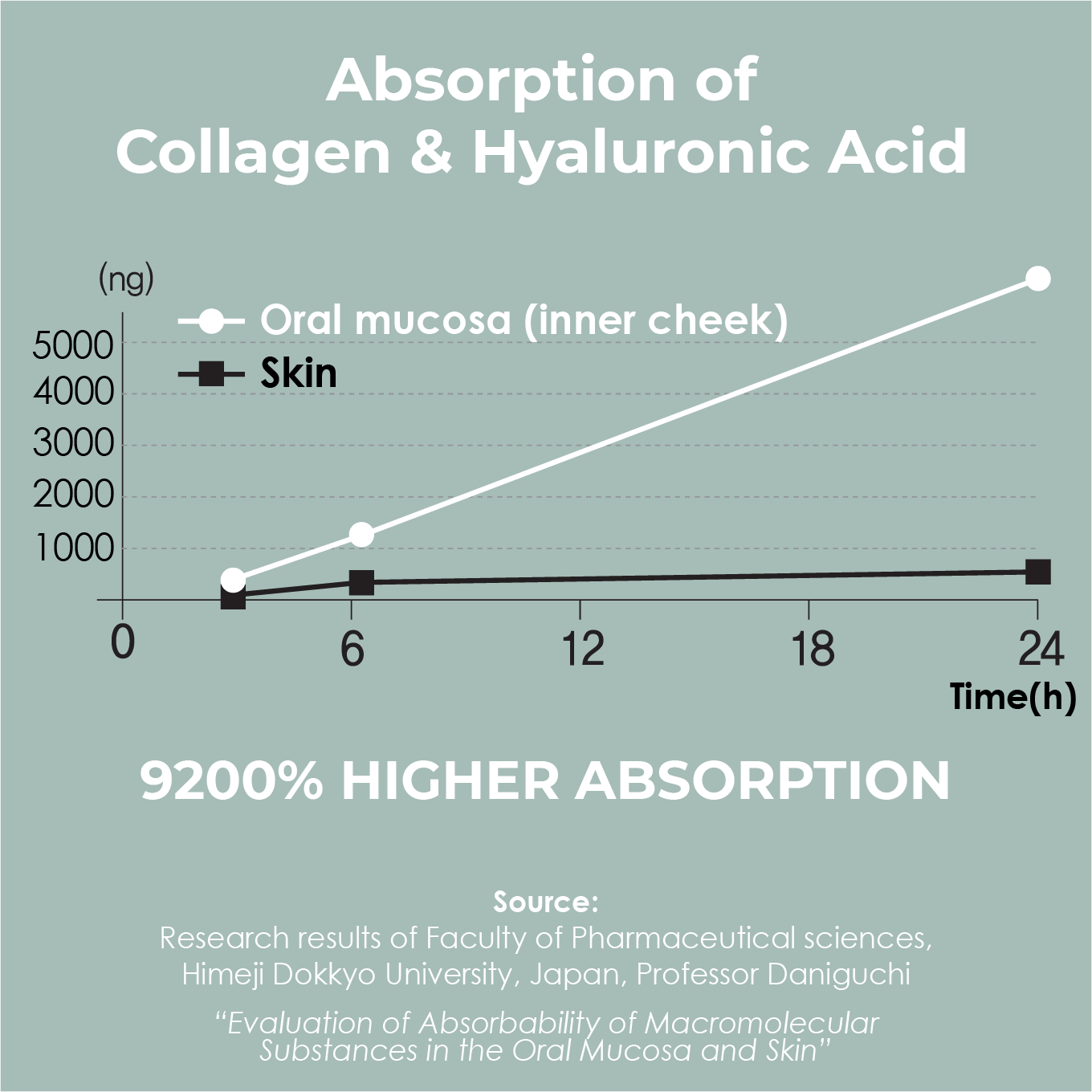 Primine – wholesale Oral supplement/vitamin – CHV - Skin+Hair+Nails - Collagen,Hyaluronic Acid- Anti Aging4