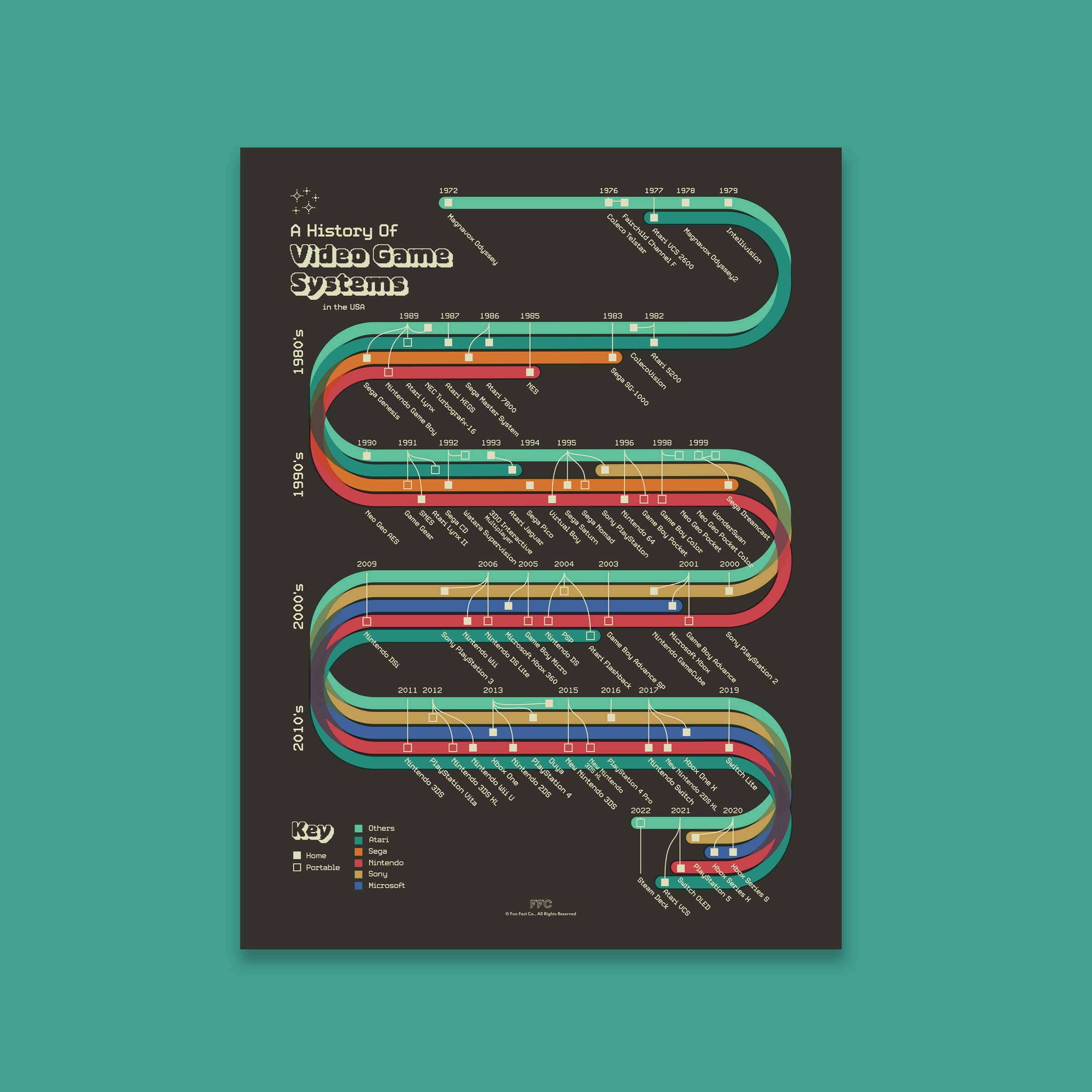 Fun Fact Co. - Wholesale Art Print - History of Video Game Systems Print, Retro Gaming Home Decor