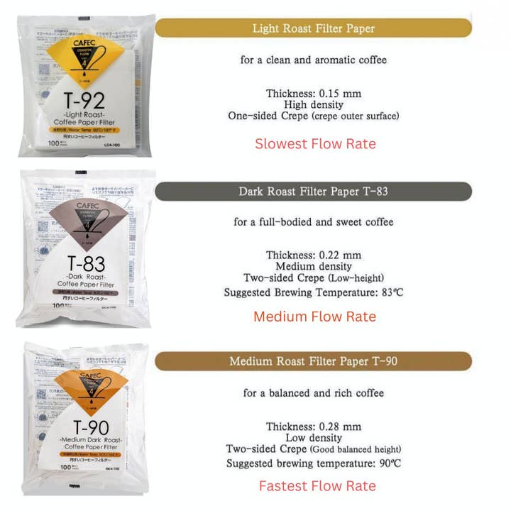 CAFEC - Wholesale Coffee filter - CAFEC Cup 4 Dark Roast Paper Filter| V60 02 | DC4-100W2