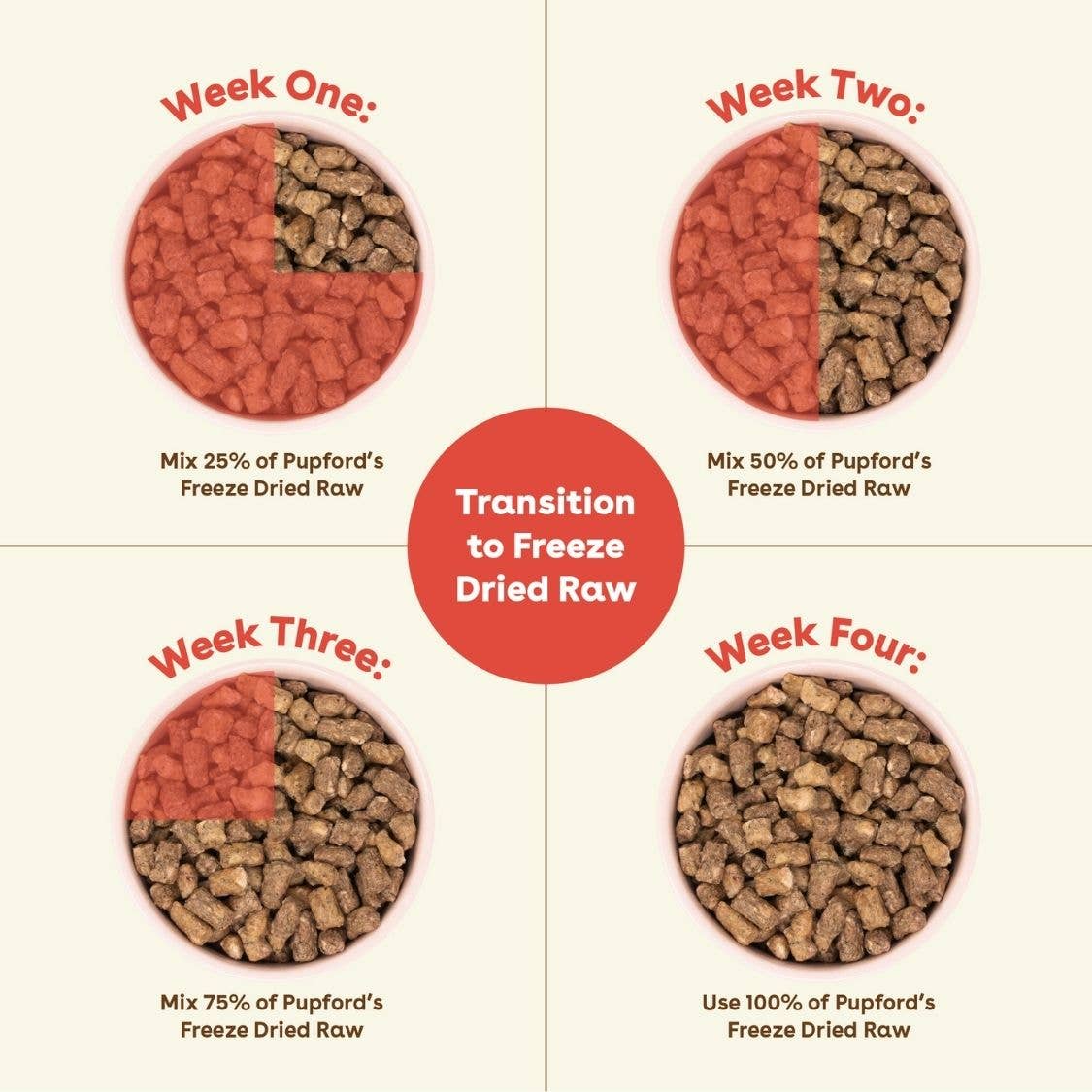 Pupford - Vente Nourriture – chien - Nourriture pour chiens crue lyophilisée - Recette au bœuf9