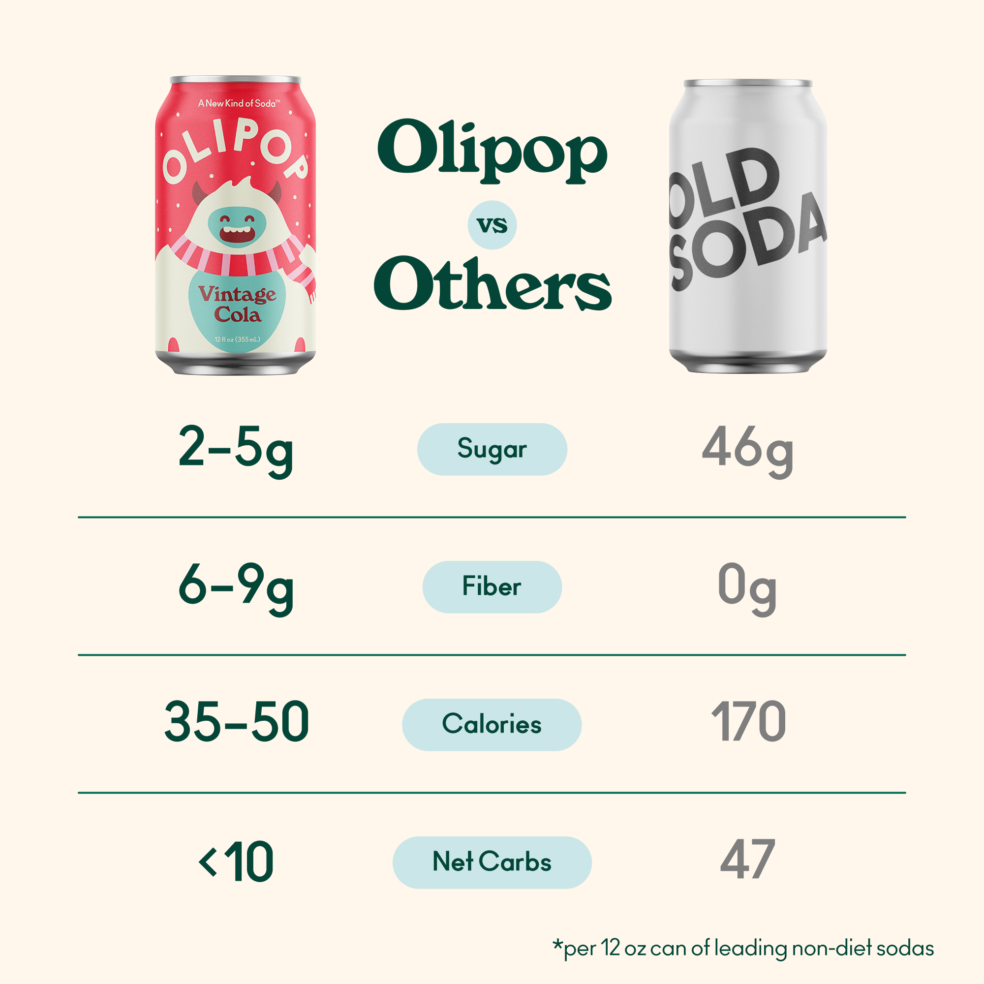 Olipop - Wholesale Soda/Carbonated Drink - Vintage Cola2