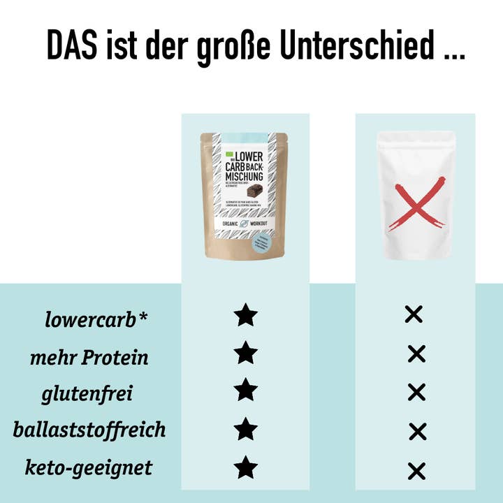 Organic Workout - Wholesale Bread Mix - LOWER-CARB* BAKING MIX – for rolls, bagels & bread alternative4