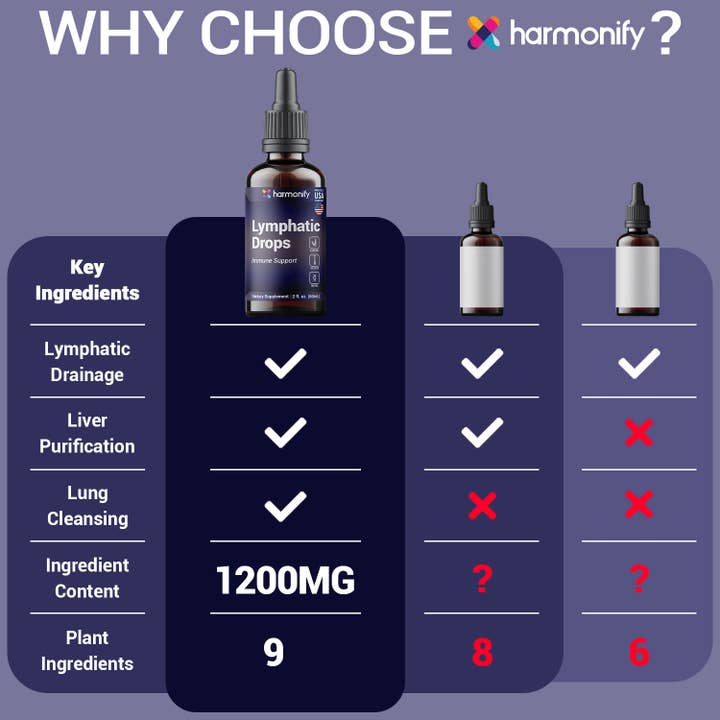 HARMONIFY - Wholesale Oral Supplement/Vitamin - HARMONIFY Lymphatic Drainage Drops – Herbal Detox & Fluid Balance Support | Natural Blend with Elderberry, Burdock Root, Dandelion & Echinacea | Supports Immune & Circulatory Health | 2 fl oz (60 mL)7