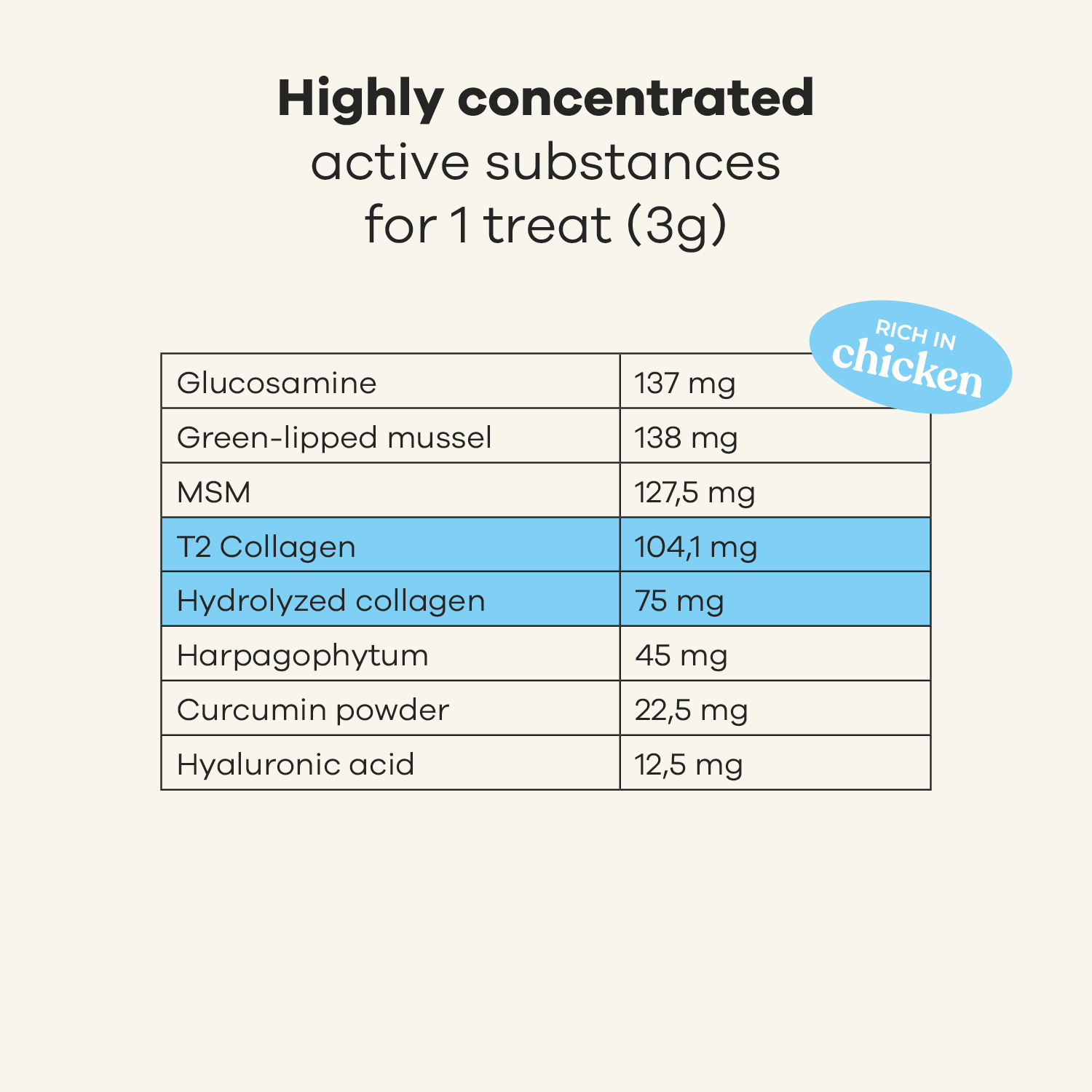 Treatsy - Vente Compléments alimentaires – chien - Complément pour hanches et articulations pour chiens | Recommandé par vétérinaires | Poulet8