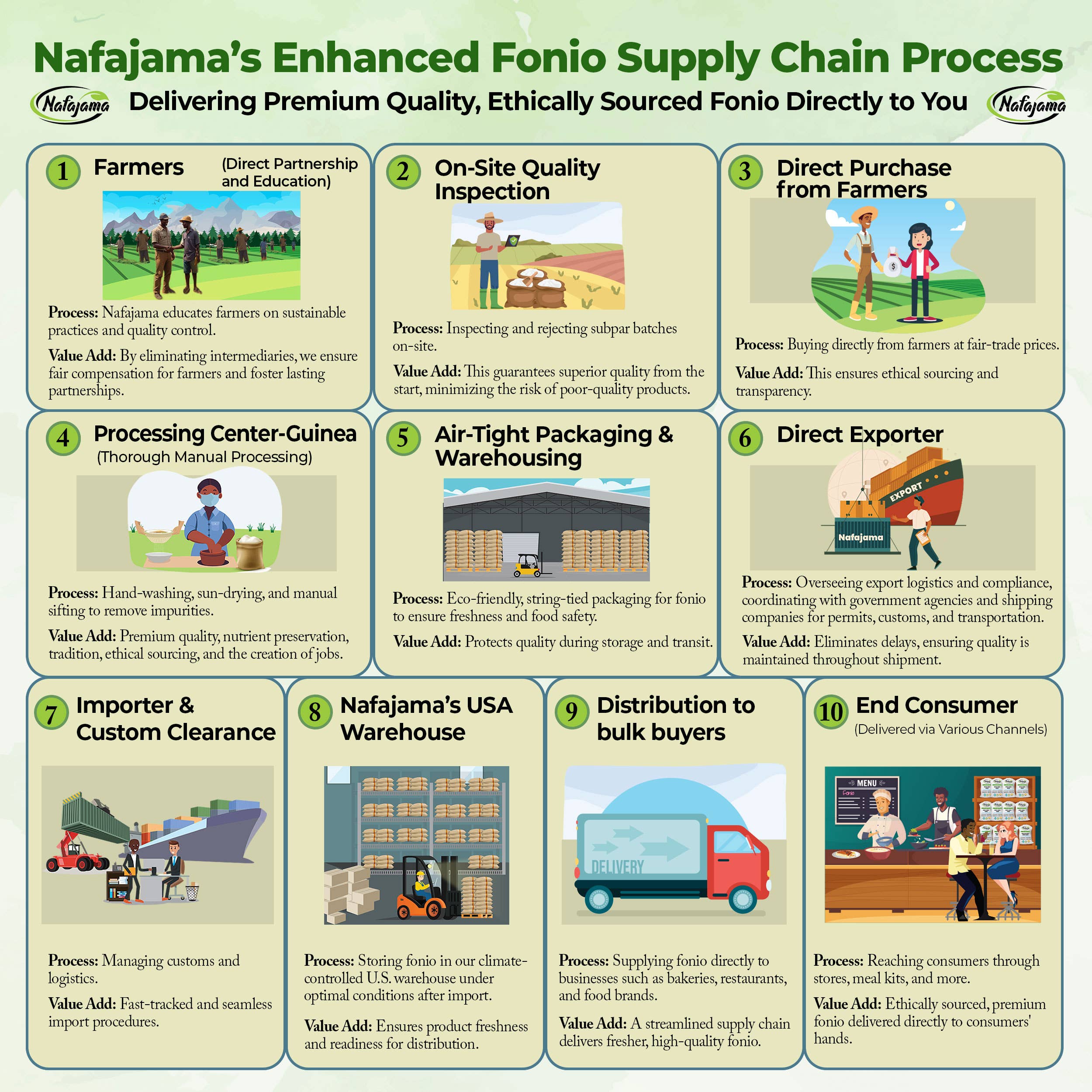 Nafajama - Vendita all'ingrosso Farine - Farina di Fonio Bianco Premium Nafajama - 1 Pallet (1000 kg)9