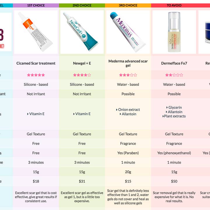 Cicamed - Wholesale Scar Cream - Cicamed Scar Removal and Correcting Gel with Silicone for Face and Body4