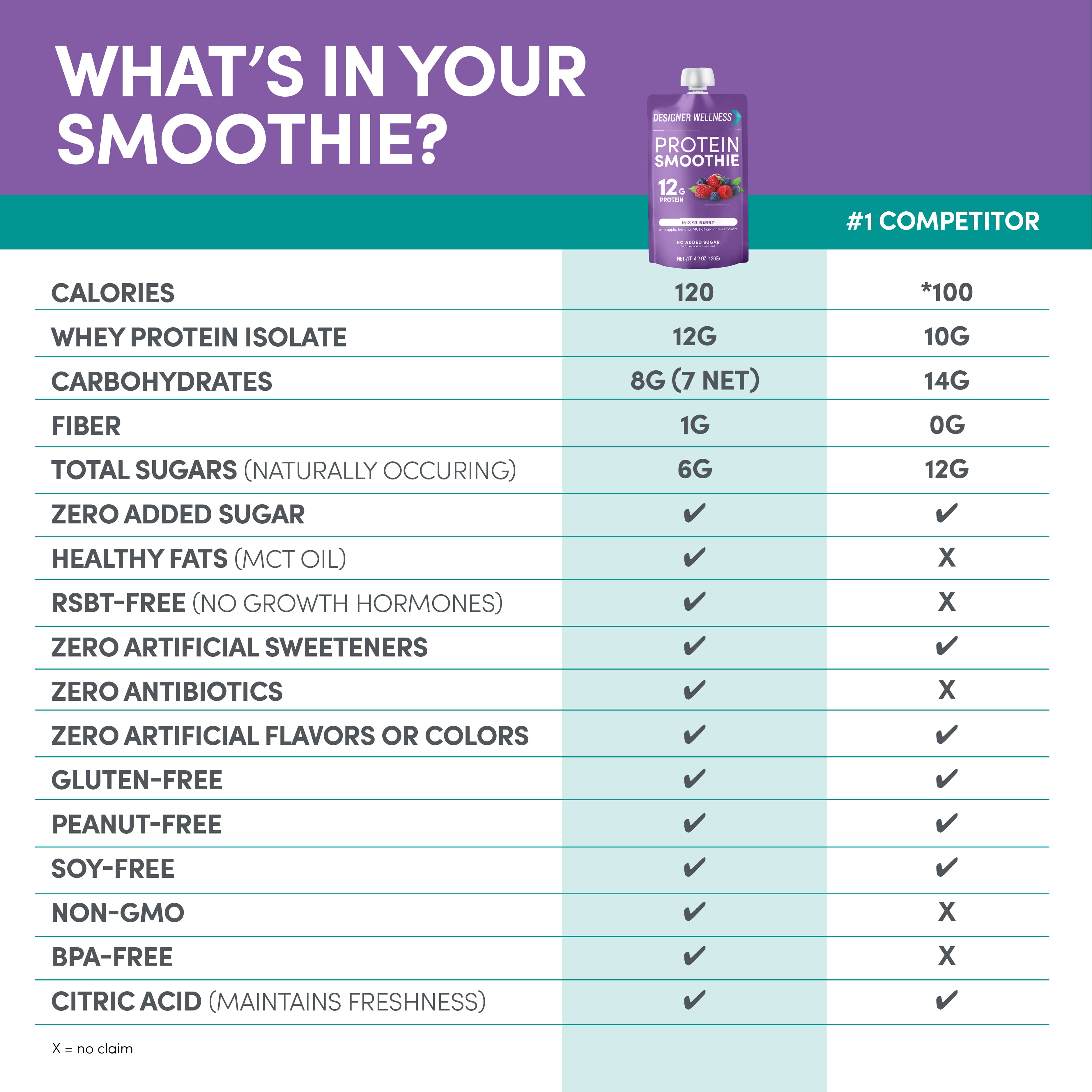 Designer Wellness – wholesale Hälsodryck i pulverform – Protein Smoothie - Blandat bär 12 pack5