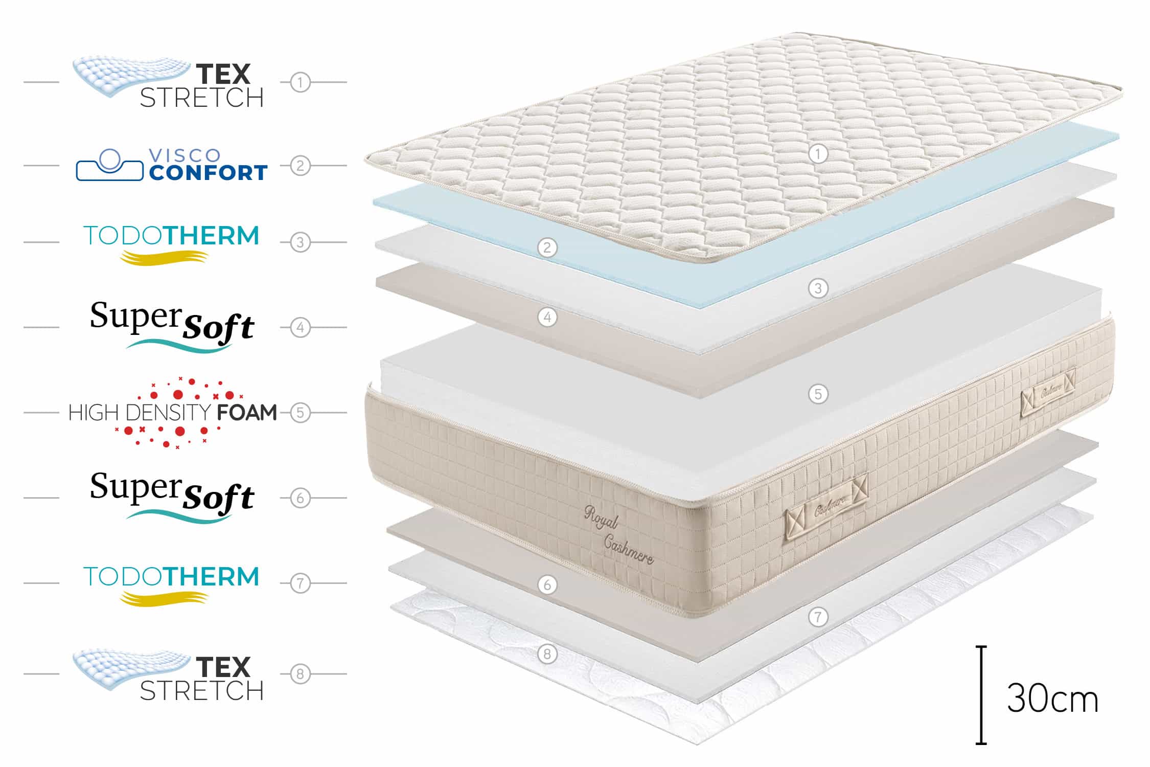 Moonia – Cama por atacado – Colchão Viscoelástico Royal Cashmere, 140x200cm - Moonia9