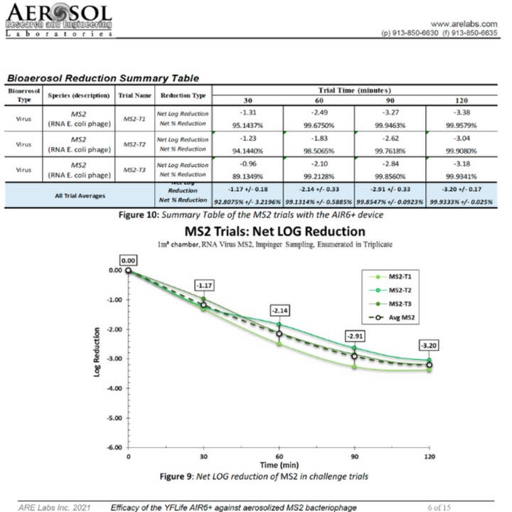 YFLife – Purificador de ar por atacado – Purificador de ar Air6plus YFLife - 360 pés quadrados para casa/viagem3