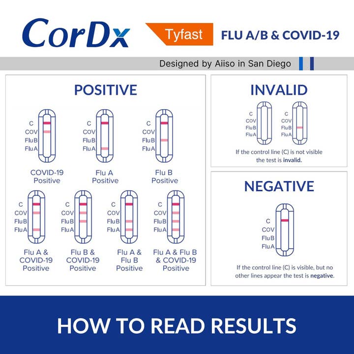 CorDx - Wholesale First Aid Kit - CorDx TyFast Flu A/B & Covid-19 Multiplex Rapid Test11
