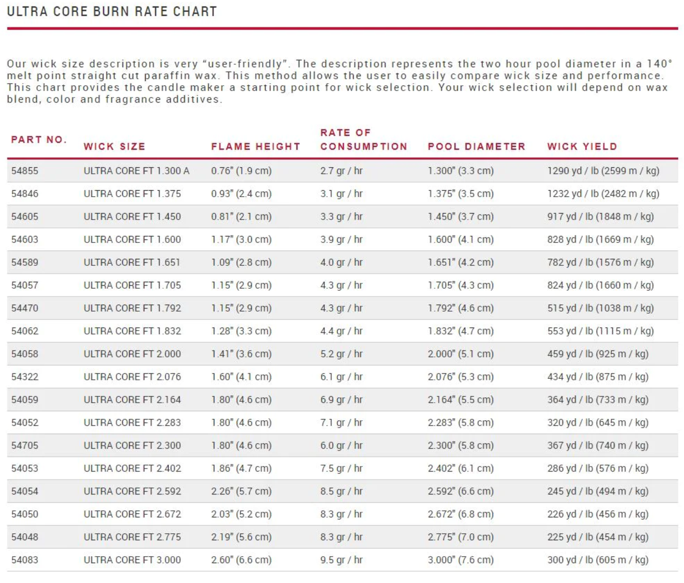 Peach State Candle Supply – Großhandel Bastelzubehör – Ultra Core Dochte1