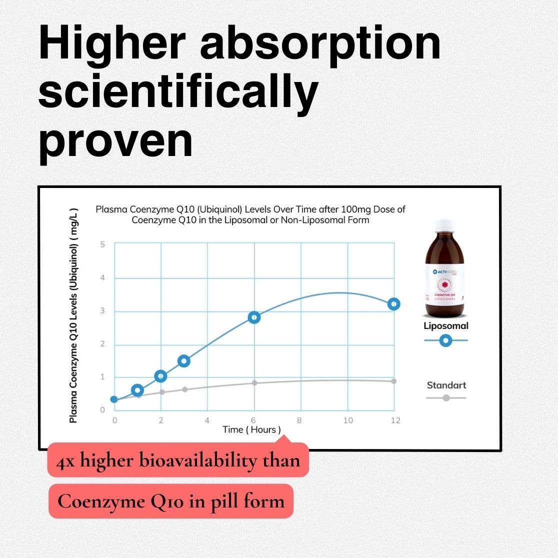 ActiNovo - Wholesale Oral Supplement/Vitamin - Liposomal Coenzyme Q104
