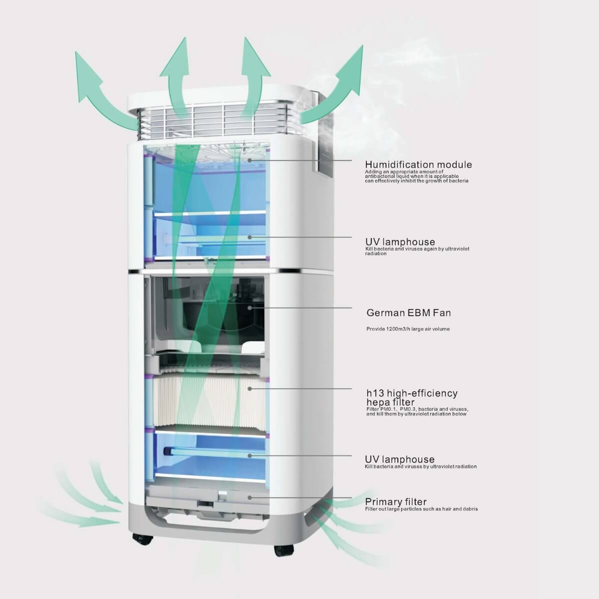 Tynor – wholesale Air purifier – Professional Grade Air Purifier Pro-1200 (NDIS Discount Available)8