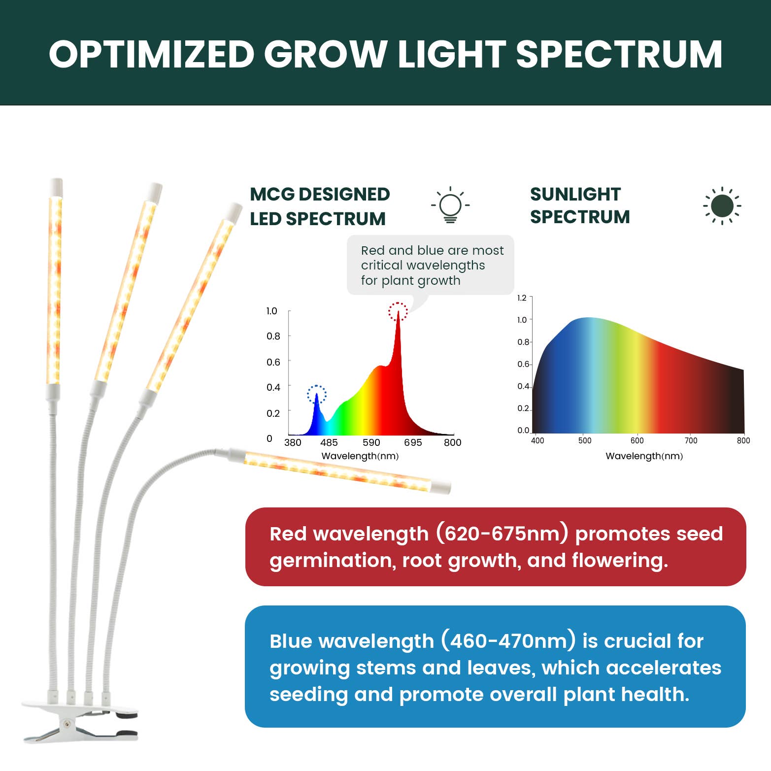 MY CITY GARDEN - Wholesale Garden Tool - CLIP & GROW, Decor LED Grow Lights, 3000K, 4 Heads2