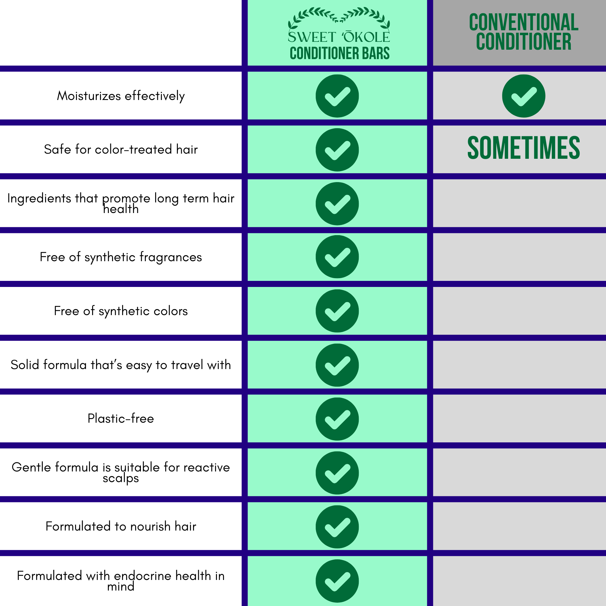 Sweet ʻŌkole Soap Co. - Wholesale Hair Conditioner - Mamaki Lemongrass Solid Conditioner Bar w/ Argan Oil Vegan2