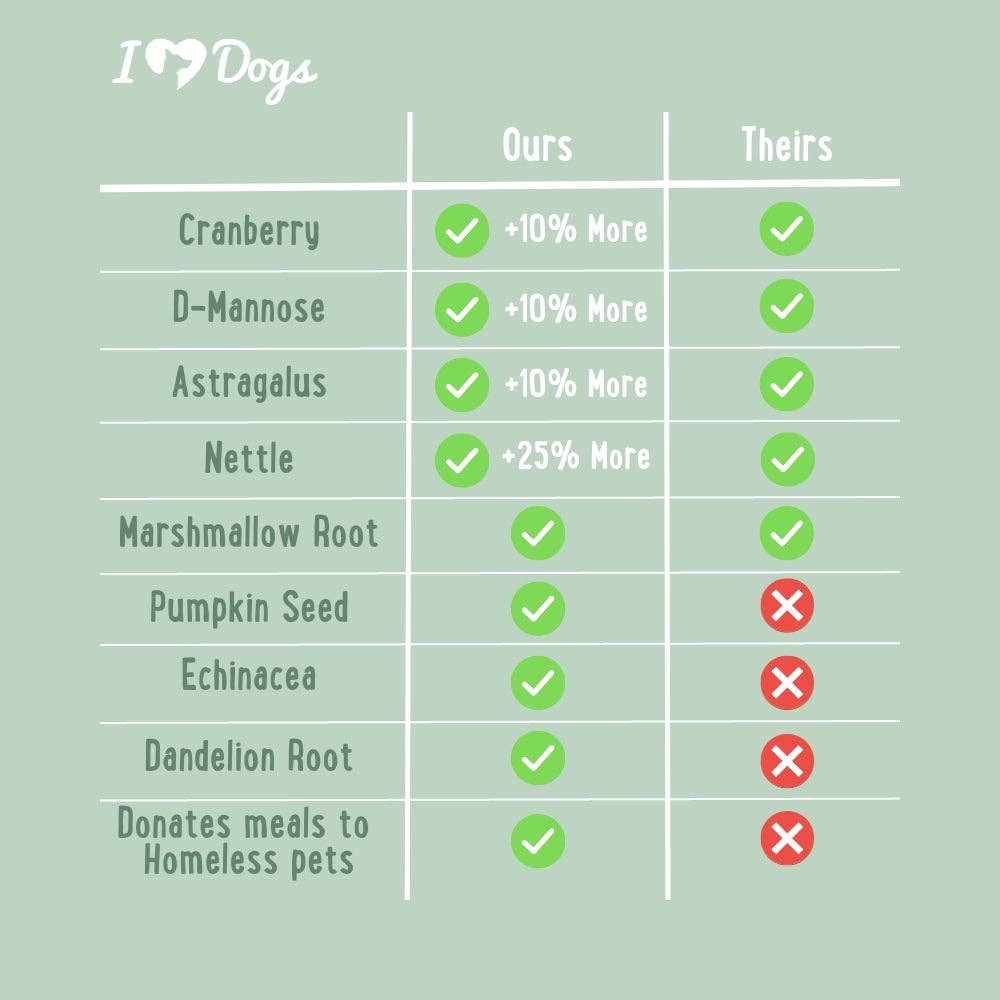 iHeartDogs.com - Vente Compléments alimentaires – chien - Soutien renforcé pour urines, vessie et reins chez les chiens – Canneberge, D-mannose et échinacée contre les infections urinaires fréquentes – 90 comprimés à mâcher - Faire9