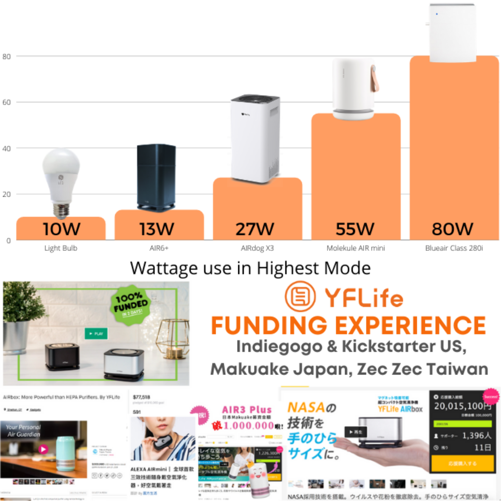 YFLife – Purificador de ar por atacado – Purificador de ar Air6plus YFLife - 360 pés quadrados para casa/viagem4