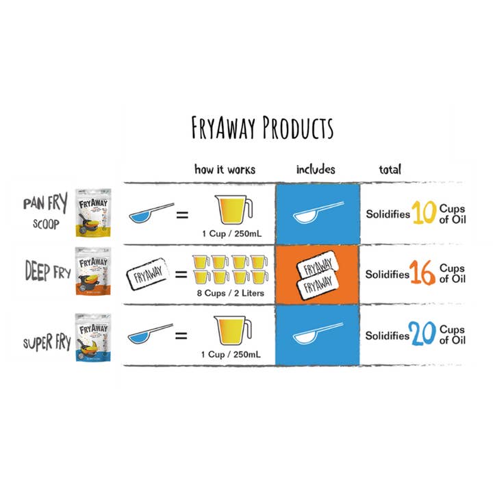 FryAway Cooking Oil Solidifier - Wholesale Kitchen Tool/Gadget - FryAway Pan Fry Scoop - Easy, Mess-free Cooking Oil Disposal (Shark Tank)3