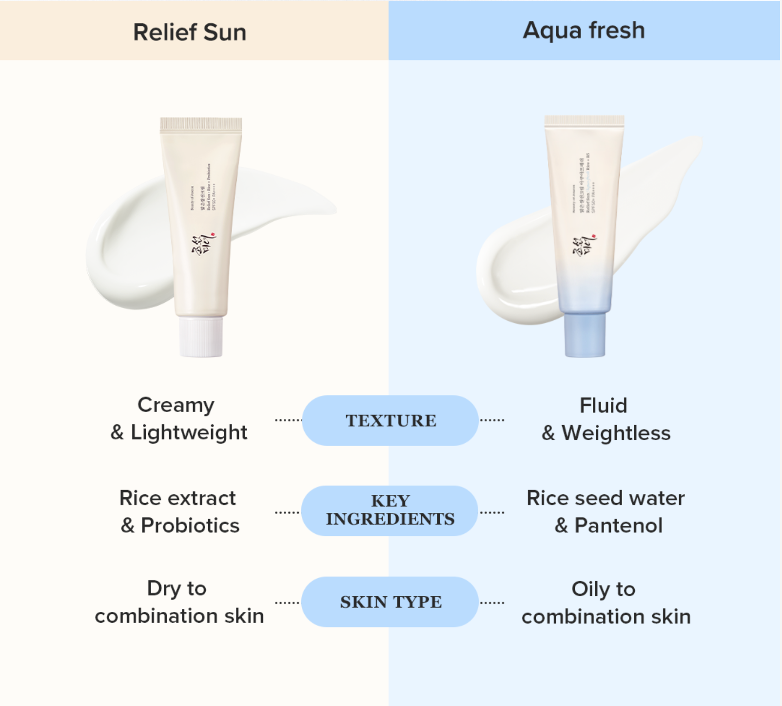 Glowiss - Wholesale Sunscreen - BEAUTY OF JOSEON Relief Sun Aqua-fresh Rice+B5 (SPF50+ PA++++) 50mL5