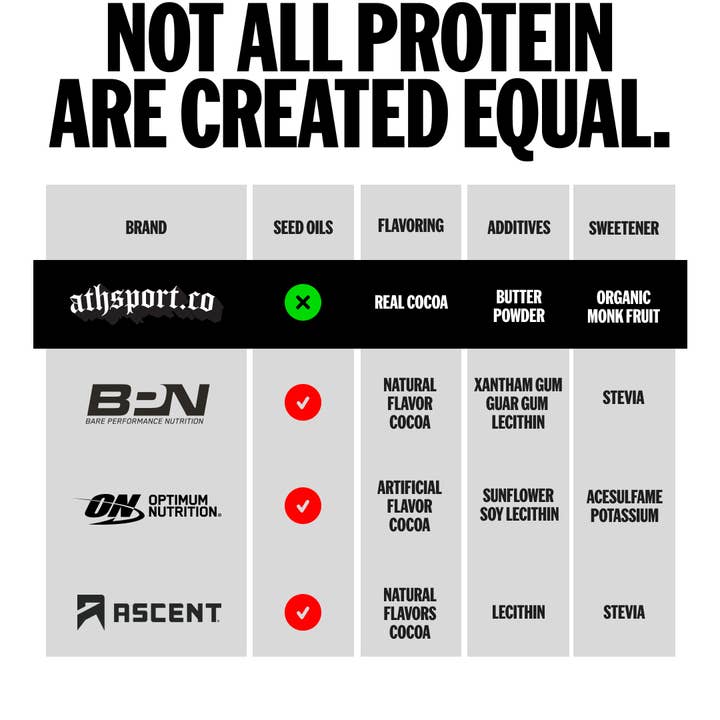 ATH SPORT - Wholesale Protein/Superfood Powder - BUILD: Grass-Fed Whey Protein Powder4