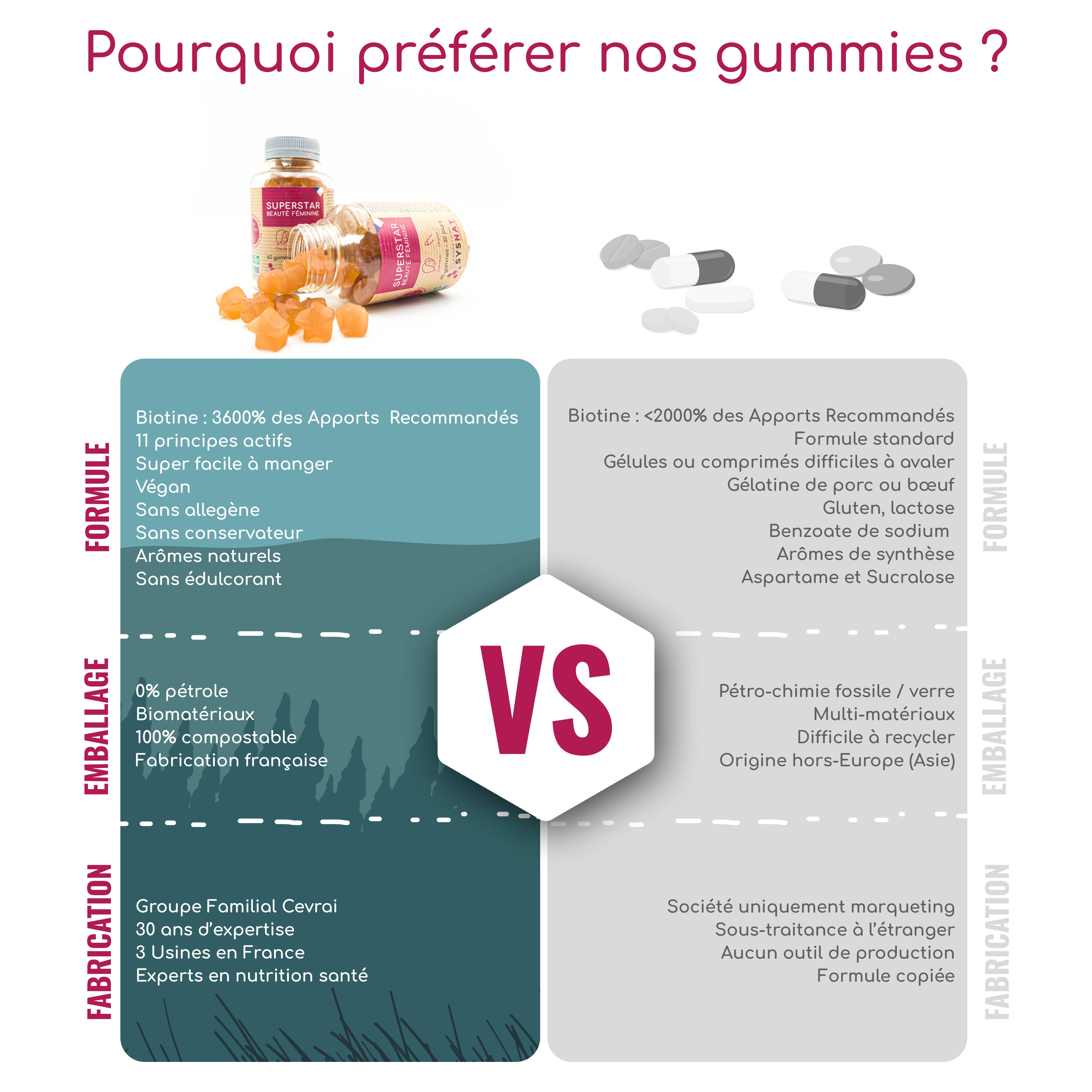 Laboratoire SYSNAT - Venta al por mayor Suplementos/vitaminas para beber - Gomitas para cabello y uñas - 60 gomitas1