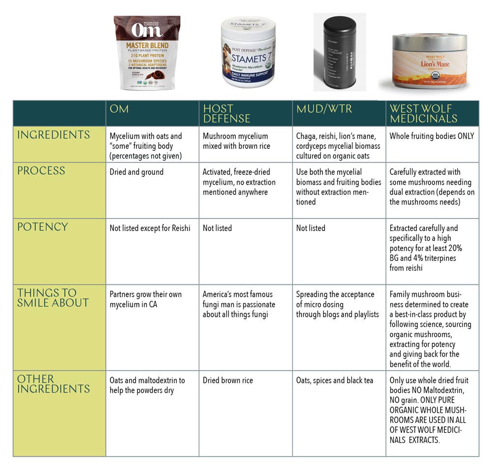 West Wolf Medicinals - Vente Supplément oral/vitamine - Complément alimentaire en gélules de soutien cérébral puissant à base de crinière de lion biologique6