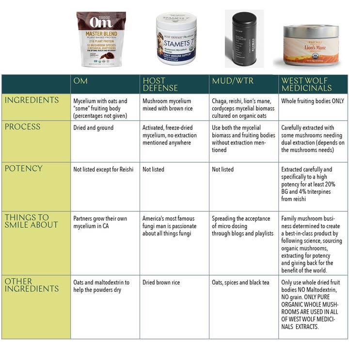 West Wolf Medicinals - Wholesale Oral Supplement/Vitamin - Organic Lion's Mane Potent Brain Support Supplement Capsules6