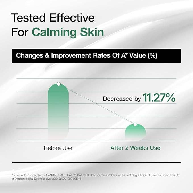 Glowiss - Wholesale Body Cream/Lotion - ANUA Heartleaf Daily Lotion 200ml, 6.76 fl.oz.2