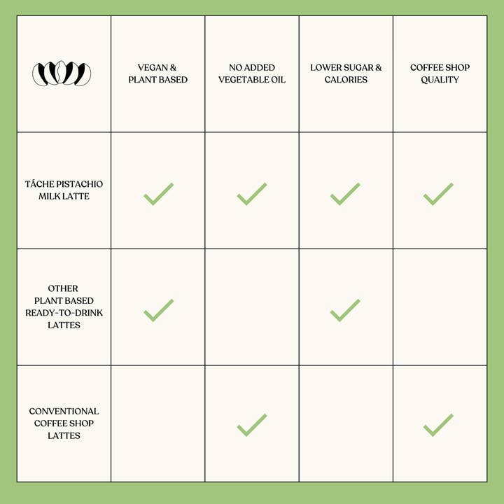 Táche Pistachio Milk - Wholesale Iced Coffee/Cold Brew - Táche Pistachio Milk Latte2