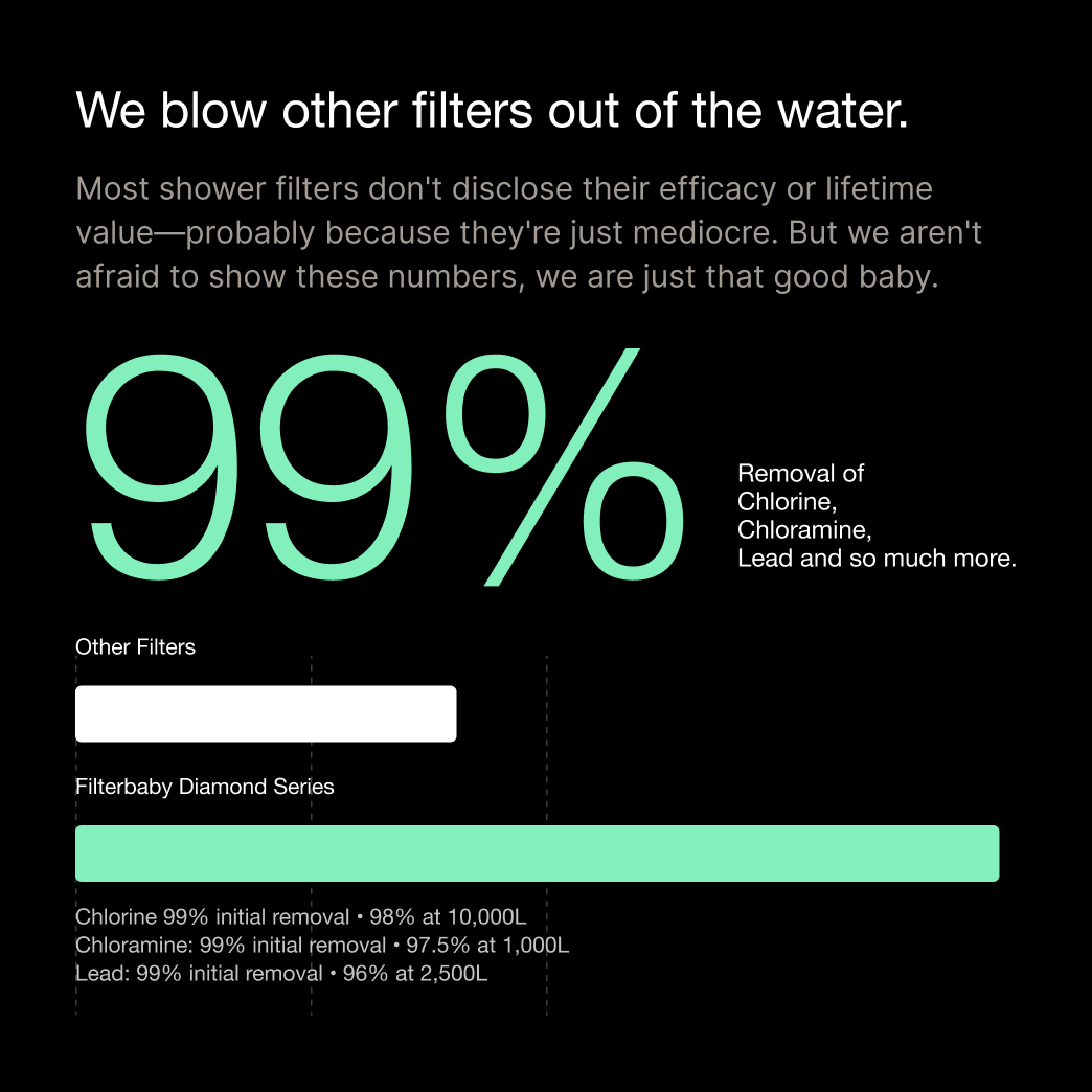 Filterbaby - Wholesale Shower Head - Filterbaby Diamond Series Shower Filter10